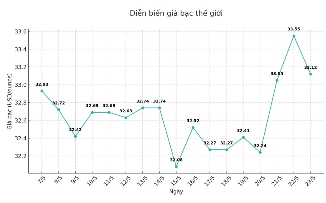 Dien bien gia bac the gioi nhung phien gan day. Bieu do: Phuong Anh