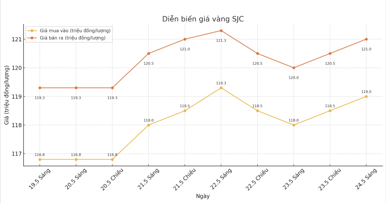 Diễn biến giá vàng SJC những phiên giao dịch gần đây. Biểu đồ: Phan Anh