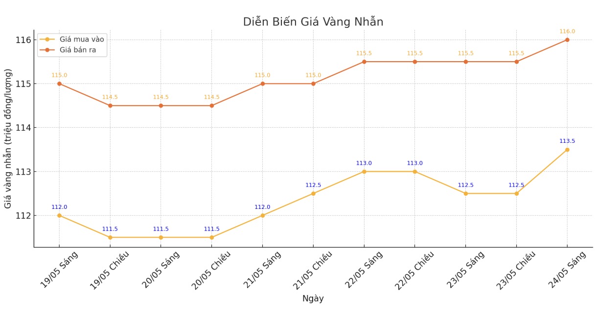 Diễn biến giá vàng nhẫn trơn những phiên giao dịch gần đây. Biểu đồ: Phan Anh