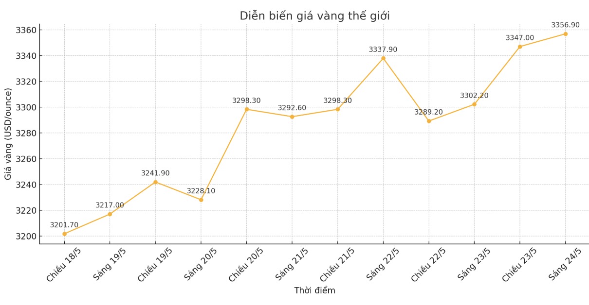 Diễn biến giá vàng thế giới những phiên giao dịch gần đây. Biểu đồ: Phan Anh