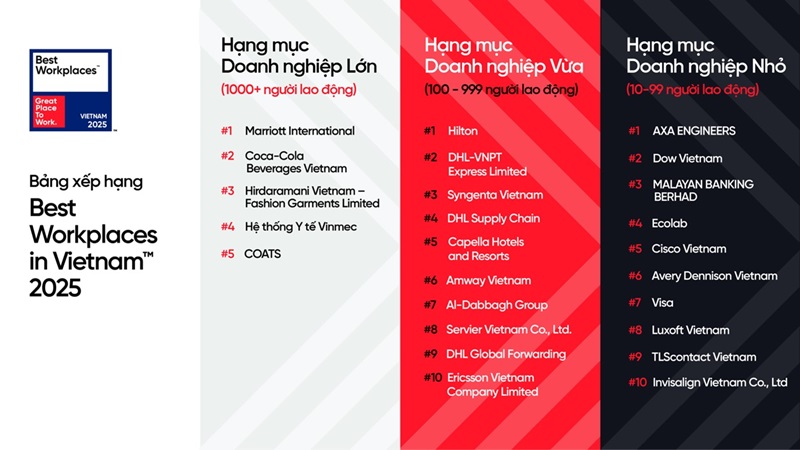 Danh sach 25 noi lam viec xuat sac hang dau Viet Nam 2025, theo Great Place to Work cong bo. Anh: Great Place To Work®