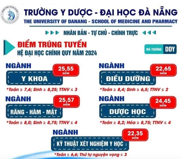 Truong Y Duoc - Dai hoc Da Nang cong bo diem chuan 2024. Anh: Nha truong