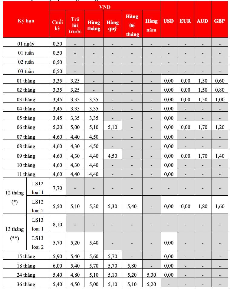 Bieu lai suat tiet kiem truyen thong HDBank. Anh: HDBank  