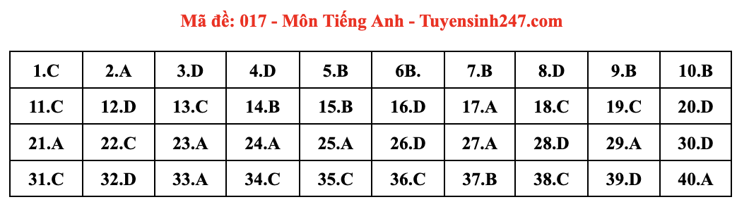 Dap an de thi ma de 017 mon Ngoai ngu. Nguon: Tuyensinh247 