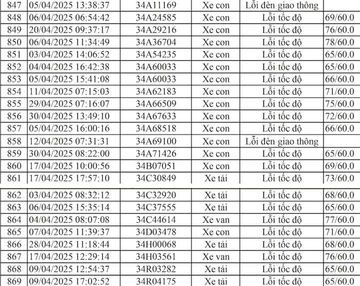 Danh sach phuong tien bien Hai Duong bi phat nguoi tu ngay 1-30.4.2025 tai Vinh Phuc. Nguon: Cong an Vinh Phuc