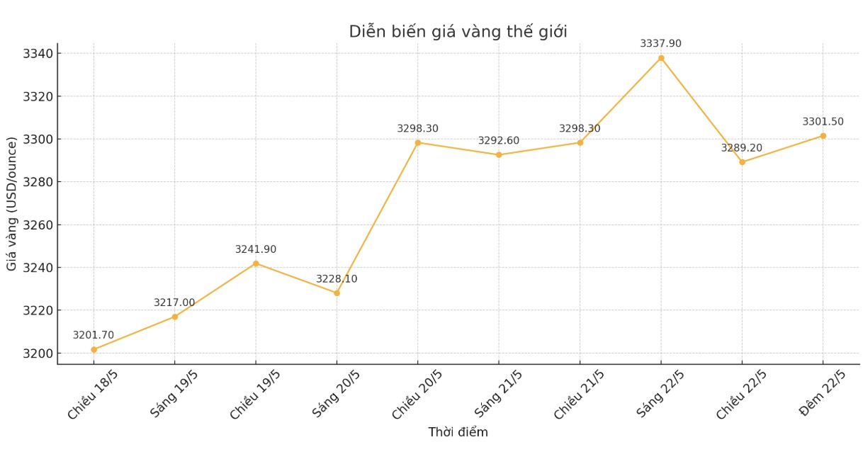 Dien bien gia vang the gioi nhung phien giao dich gan day. Bieu do: Phan Anh