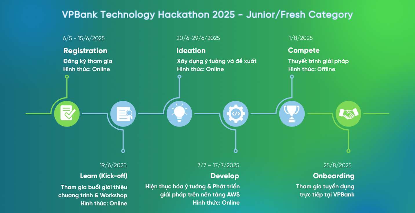 Cac moc thoi gian cua VPBank Technology Hackathon 2025 danh cho Junior/Fresh. Anh: VPBank