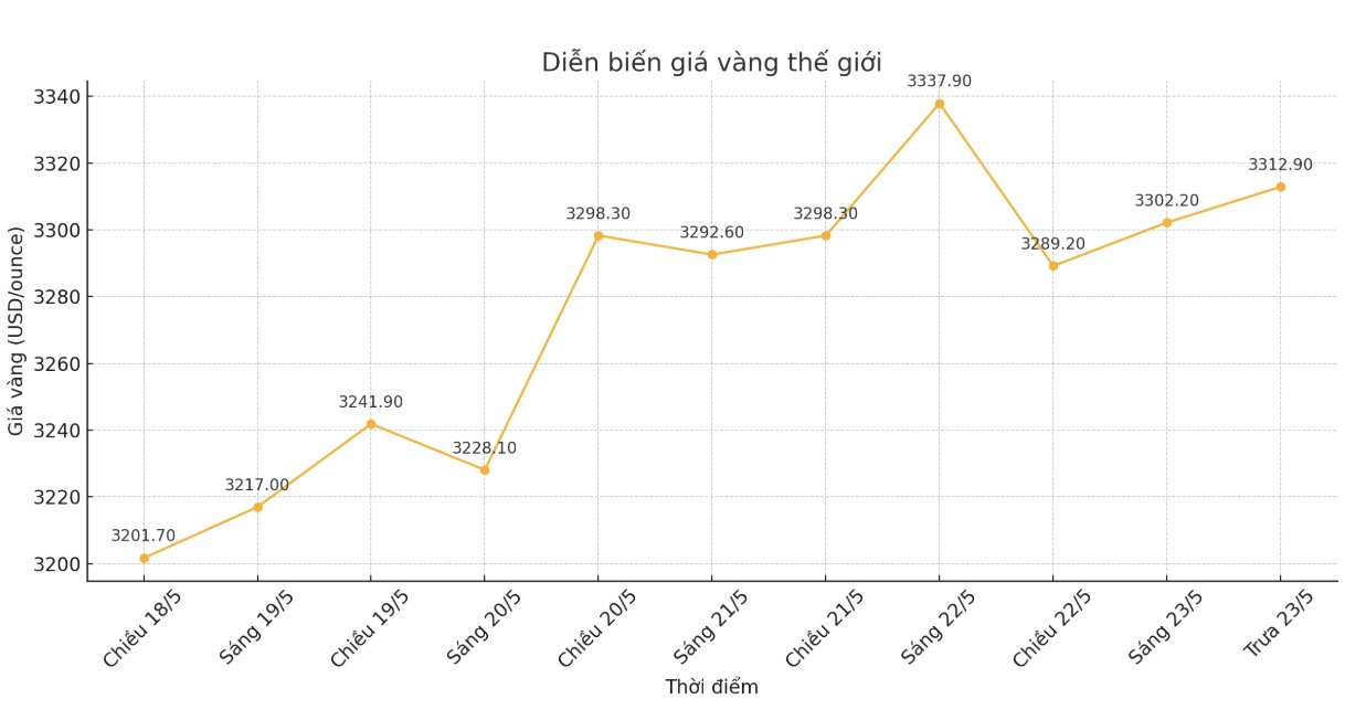 Dien bien gia vang the gioi nhung phien giao dich gan day. Bieu do: Phan Anh