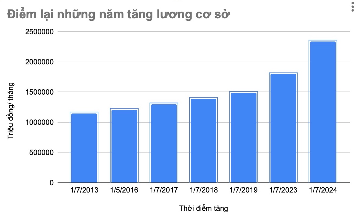 Mức lương cơ sở tăng qua các năm. Biểu đồ: Hương Nha 