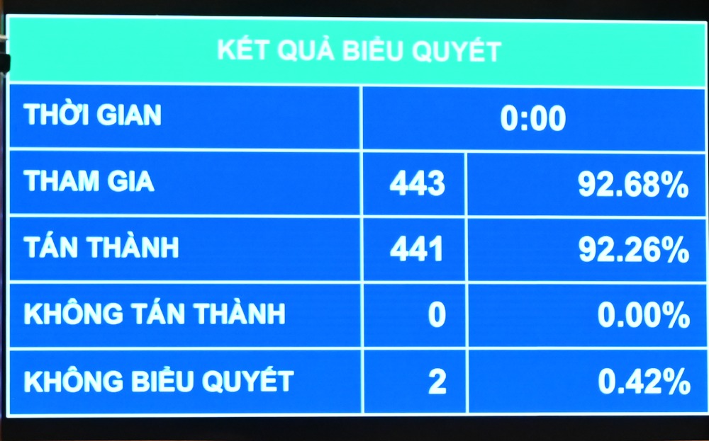 441/443 dai bieu Quoc hoi co mat bam nut tan thanh (chiem 92,68% tong so dai bieu Quoc hoi). Anh: Pham Dong