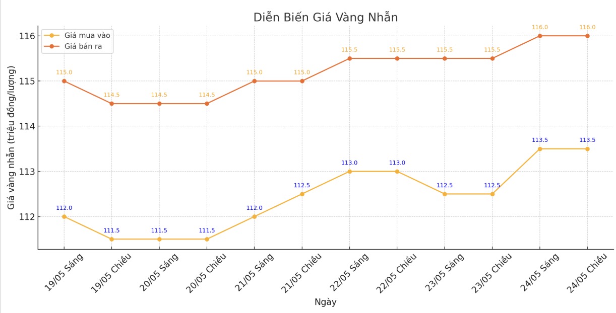 Dien bien gia vang nhan nhung phien giao dich gan day. Bieu do: Phan Anh