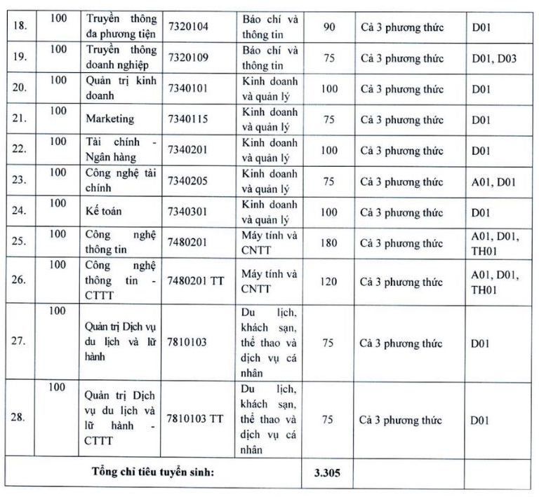Chỉ tiêu tuyển sinh Trường Đại học Hà Nội năm 2025.