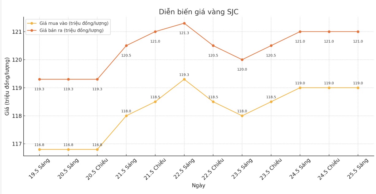 Diễn biến giá vàng SJC những phiên giao dịch gần đây. Biểu đồ: Phan Anh