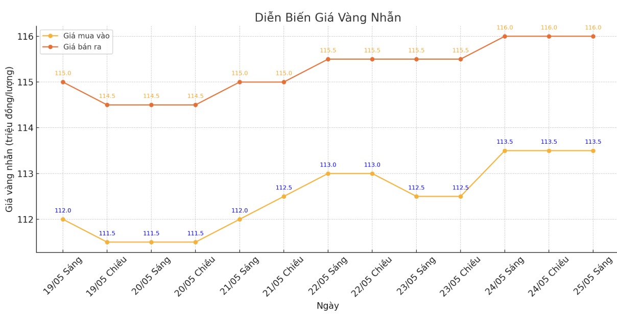 Diễn biến giá vàng nhẫn những phiên giao dịch gần đây. Biểu đồ: Phan Anh