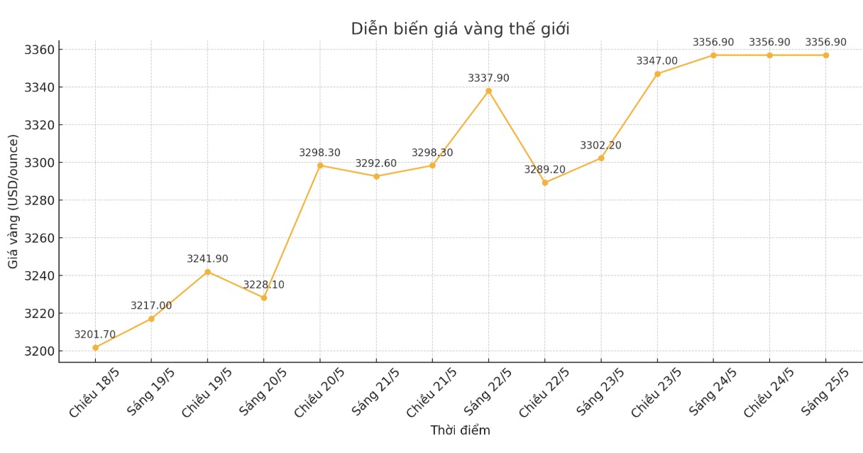 Diễn biến giá vàng thế giới những phiên giao dịch gần đây. Biểu đồ: Khương Duy