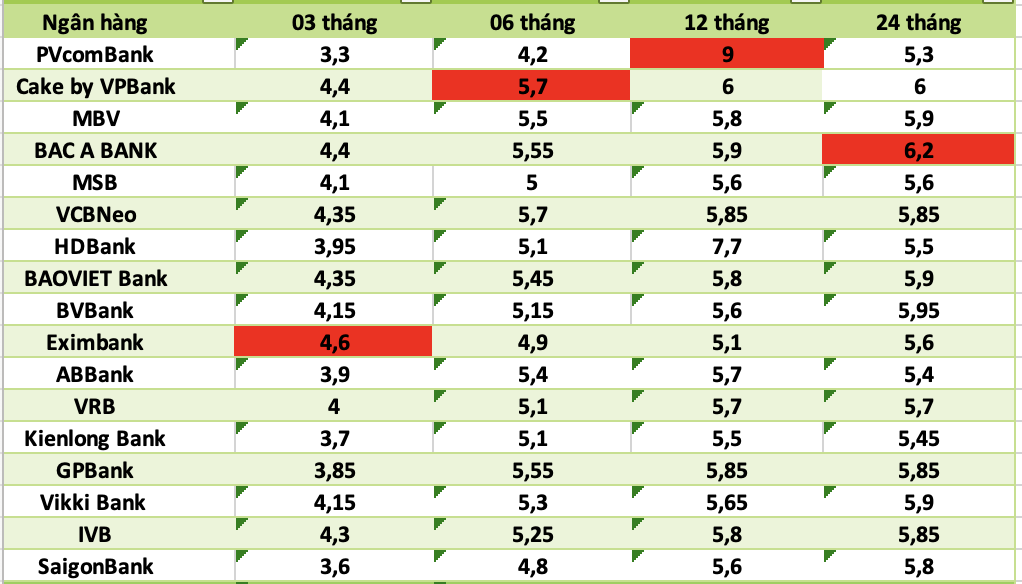 Top ngân hàng có lãi suất cao nhất thị trường hiện nay. Đồ họa: Hà Vy