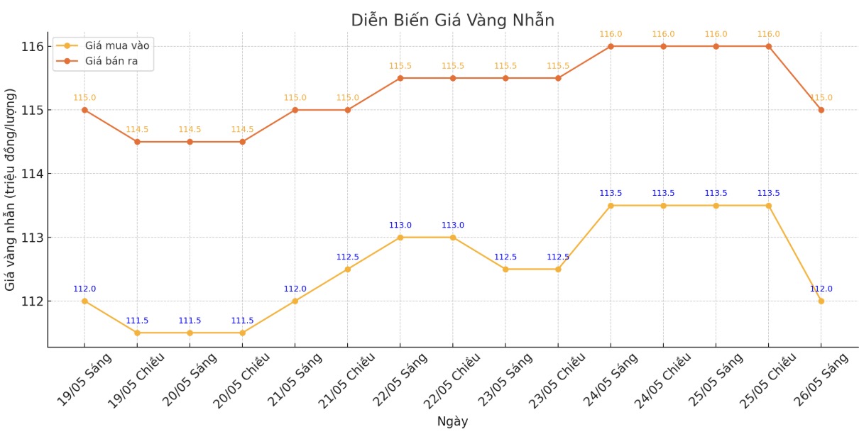 Dien bien gia vang nhan tron nhung phien giao dich gan day. Bieu do: Phan Anh