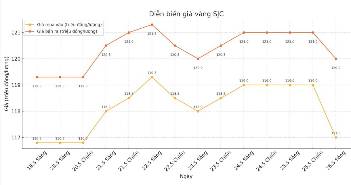 Dien bien gia vang SJC nhung phien giao dich gan day. Bieu do: Phan Anh