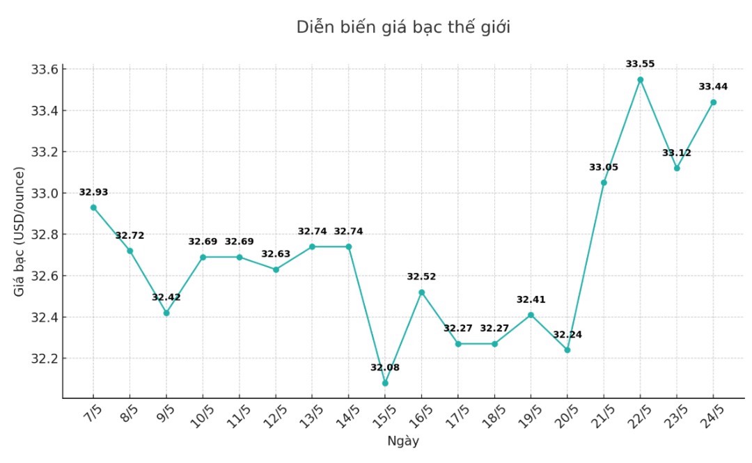 Dien bien gia bac the gioi nhung phien gan day. Bieu do: Phuong Anh