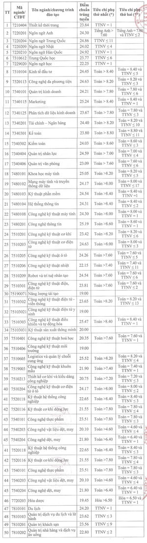 Điểm chuẩn năm 2023 vào Trường Đại học Công nghiệp Hà Nội. Ảnh: Nhà trường