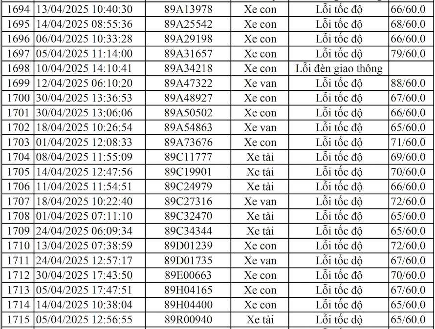 Danh sach phuong tien bien Hung Yen bi phat nguoi tu ngay 1-30.4.2025 tai Vinh Phuc. Nguon: Cong an Vinh Phuc