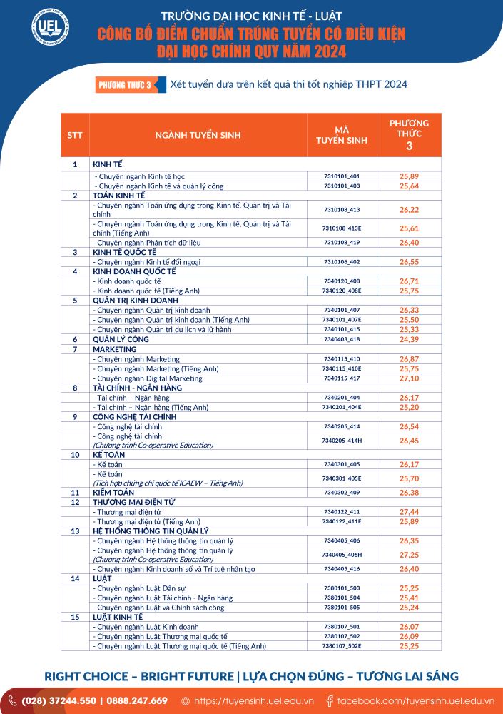 Điểm chuẩn Trường Đại học Kinh tế - Luật, Đại học Quốc gia TPHCM năm 2024. 