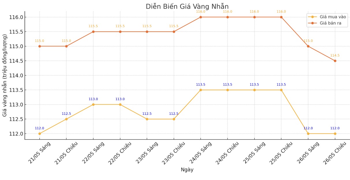 Diễn biến giá vàng nhẫn những phiên giao dịch gần đây. Biểu đồ: Phan Anh