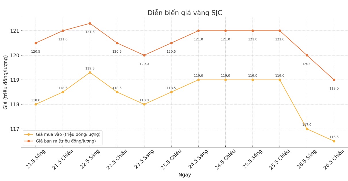 Diễn biến giá vàng SJC những phiên giao dịch gần đây. Biểu đồ: Phan Anh
