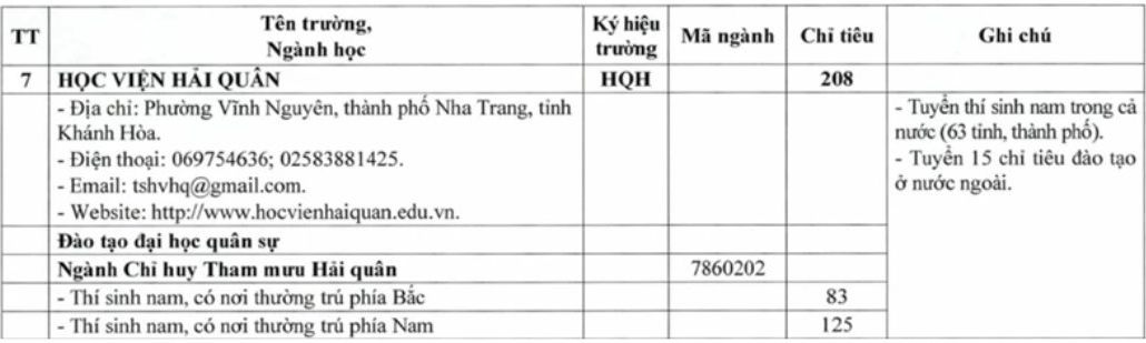Chỉ tiêu tuyển sinh năm 2025 của Học viện Hải quân.  