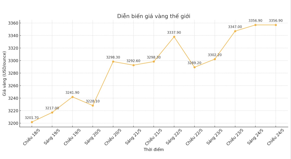 Dien bien gia vang the gioi nhung phien giao dich gan day. Bieu do: Phan Anh