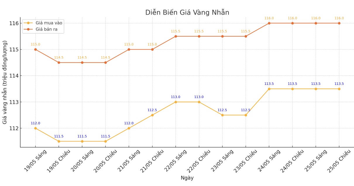 Diễn biến giá vàng nhẫn những phiên giao dịch gần đây. Biểu đồ: Phan Anh