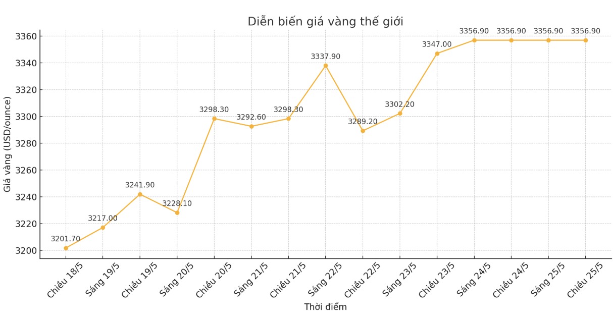 Diễn biến giá vàng thế giới những phiên giao dịch gần đây. Biểu đồ: Khương Duy