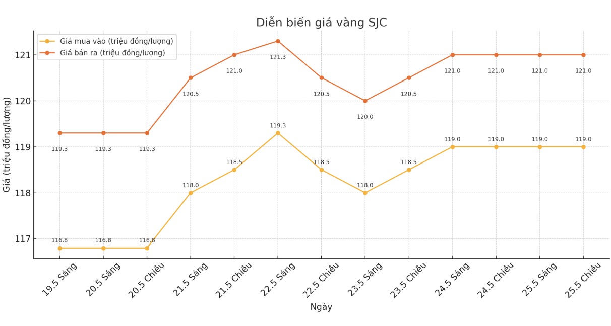 Diễn biến giá vàng SJC những phiên giao dịch gần đây. Biểu đồ: Phan Anh