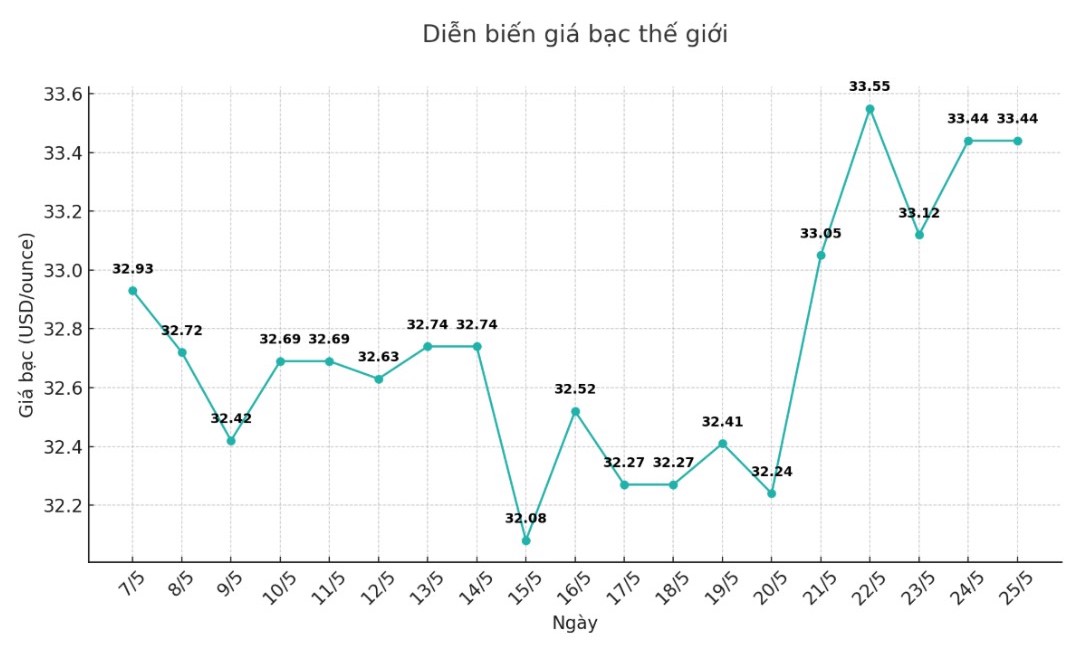Dien bien gia bac the gioi nhung phien gan day. Bieu do: Phuong Anh