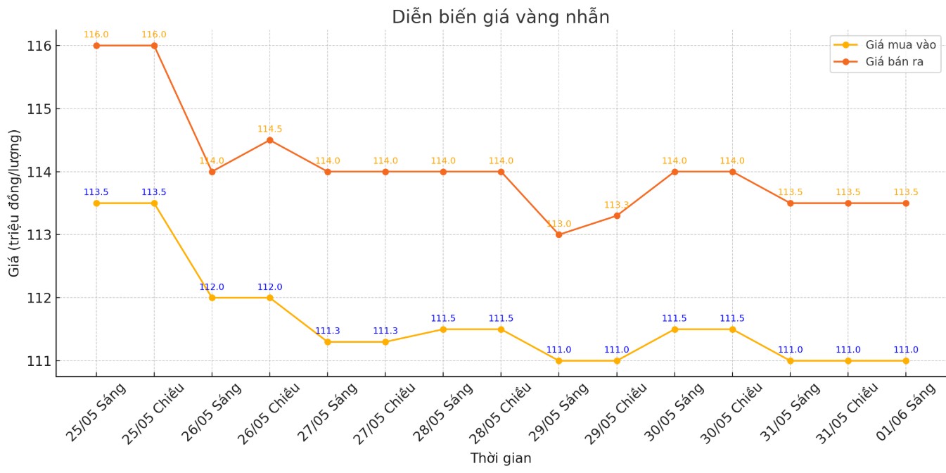 Dien bien gia vang nhan thoi gian gan day. Bieu do: Khuong Duy