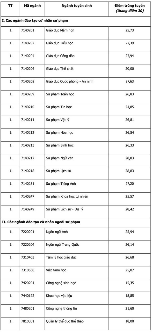 Điểm chuẩn Trường Đại học Sư phạm Hà Nội 2 năm 2024. Ảnh: Nhà trường