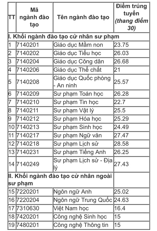 Điểm chuẩn trúng tuyển của Trường Đại học Sư phạm Hà Nội 2 năm 2023. Ảnh: Nhà trường