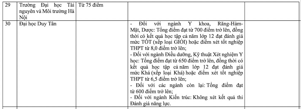 Điểm sàn thi đánh giá năng lực, đánh giá tư duy của các trường năm 2025. Ảnh: Vân Trang