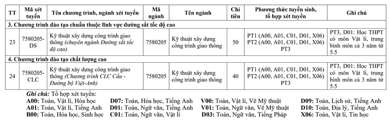Chỉ tiêu tuyển sinh của Trường Đại học Giao thông Vận tải. Ảnh: Nhà trường