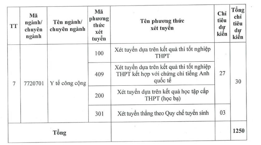 Chi tieu tuyen sinh nam 2025 cua Truong Dai hoc Ky thuat Y - Duoc Da Nang.