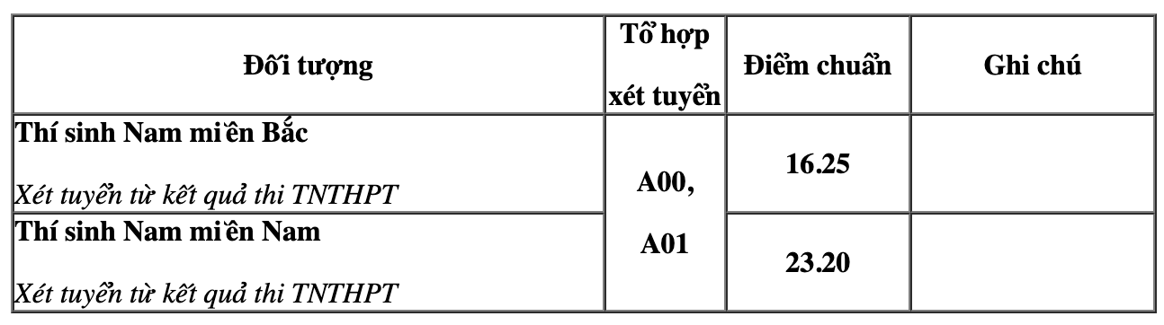 Diem chuan Truong Si quan Cong binh nam 2023.  