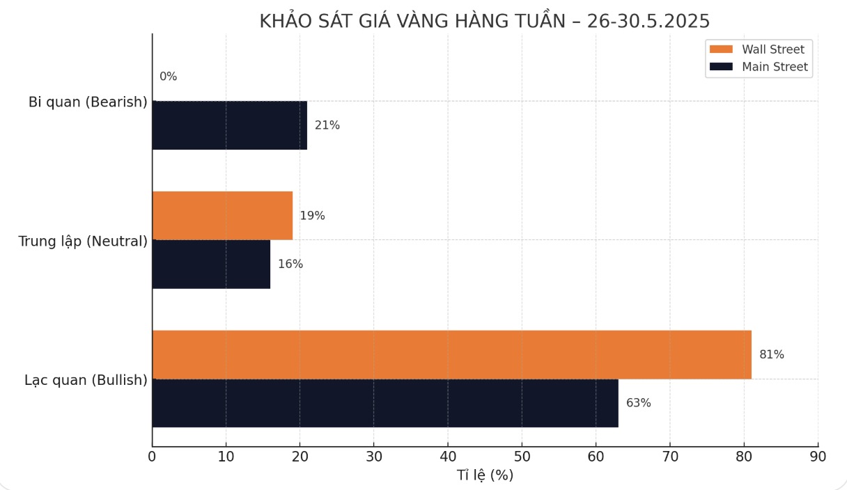 Trong 16 chuyen gia tham gia cuoc khao sat vang cua Kitco News, co 13 chuyen gia du doan gia vang se tiep tuc tang trong tuan nay. Chi co 3 nguoi cho rang gia vang di ngang.