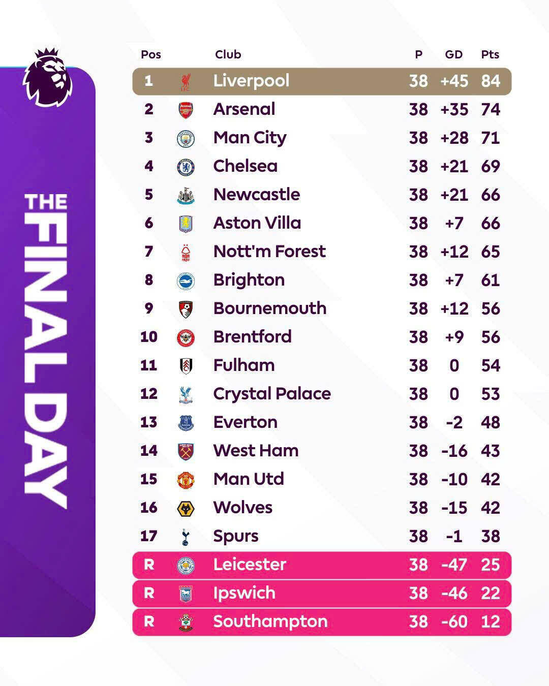 Bang xep hang Premier League mua giai 2024-2025.  Anh: EPL