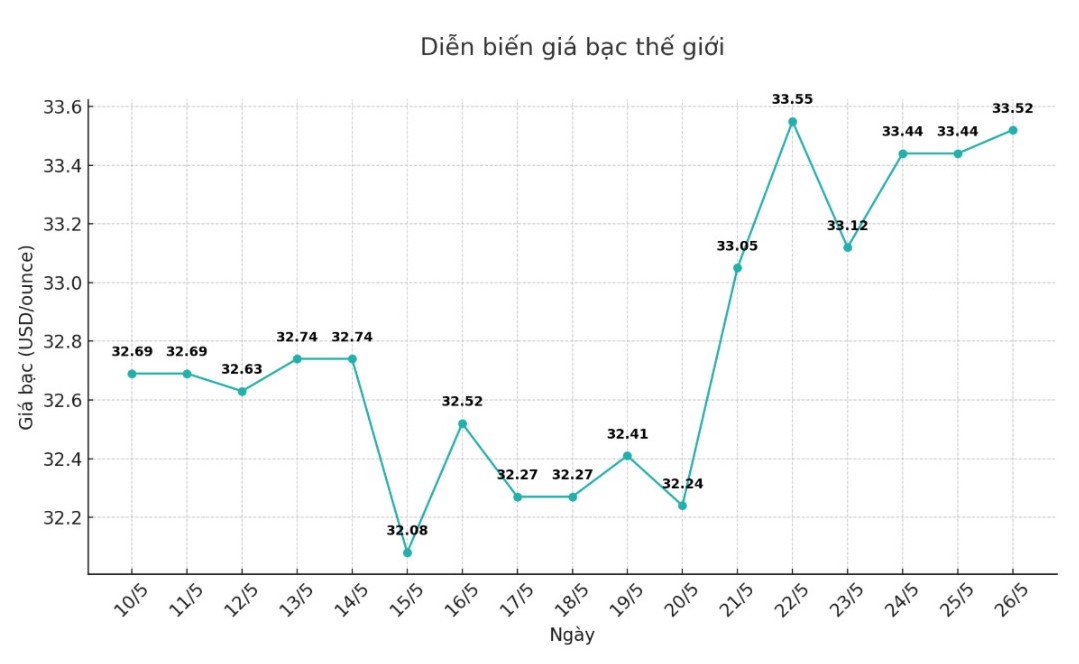 Dien bien gia bac the gioi nhung phien gan day. Bieu do: Phuong Anh