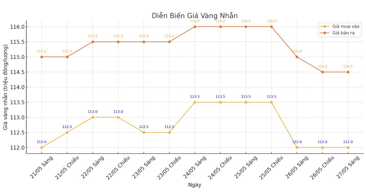 Diễn biến giá vàng nhẫn trơn những phiên giao dịch gần đây. Biểu đồ: Phan Anh
