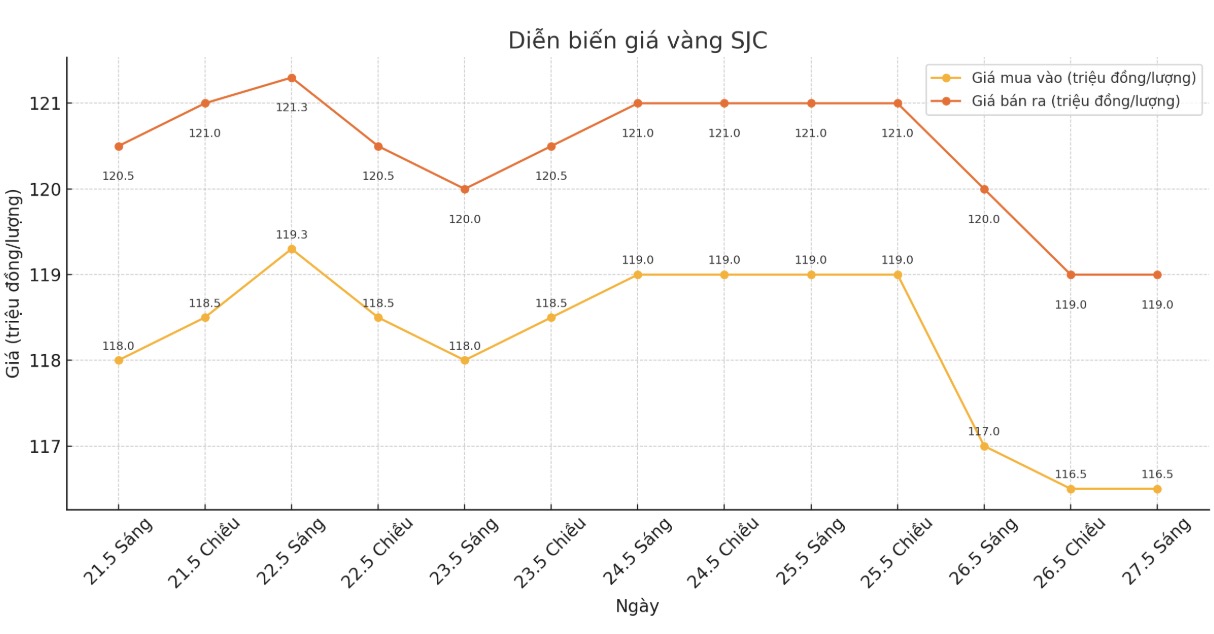 Diễn biến giá vàng SJC những phiên giao dịch gần đây. Biểu đồ: Phan Anh