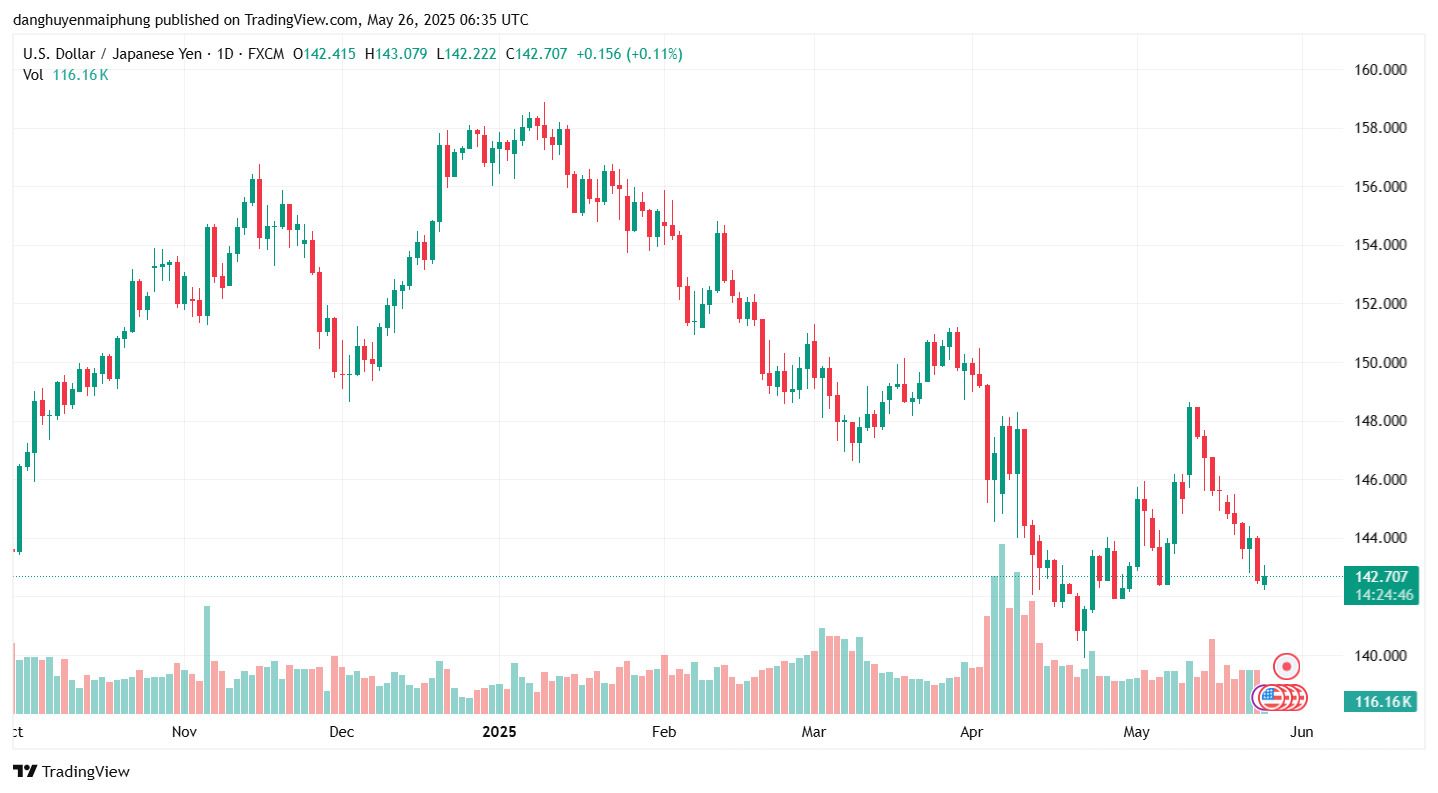 Ty gia dong Yen cap nhat ngay 26.5.2025. Anh: Tradingview.com