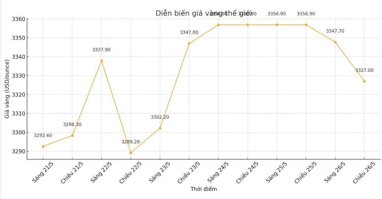 Ghi nhan luc 16h35 ngay 26.5 (gio Viet Nam), gia vang the gioi niem yet