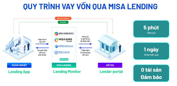 Quy trinh vay von qua nen tang MISA Lending. Anh: MISA