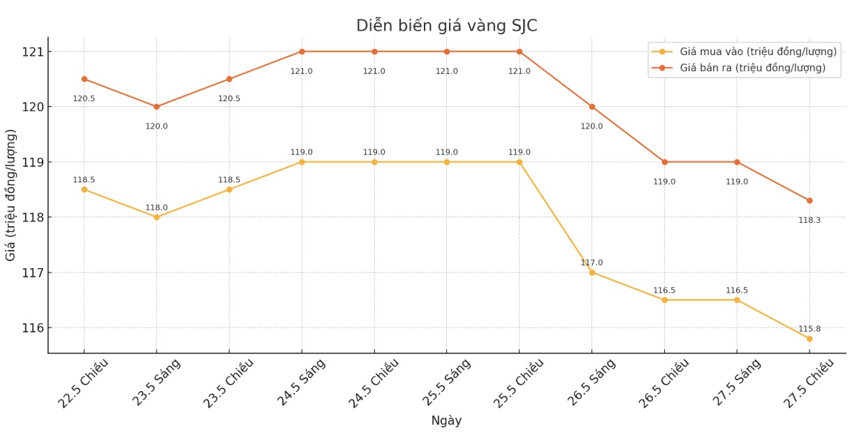 Dien bien gia vang SJC nhung phien giao dich gan day. Bieu do: Phan Anh